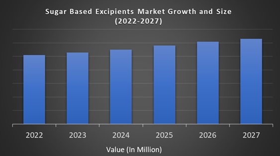 Sugar Based Excipients Market