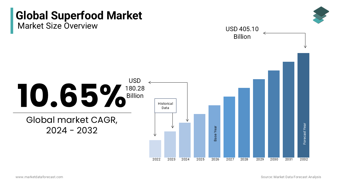 Superfood market growth trends is estimated to be worth USD 180.28 Bn in 2024 at a CAGR of 10.65%