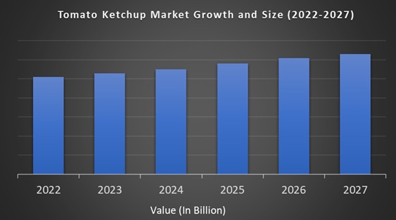 Tomato Ketchup Market