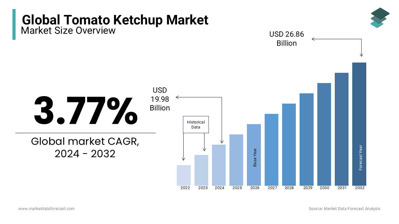 Current trends in the tomato ketchup market is expected to reach USD 19.98 billion in 2024