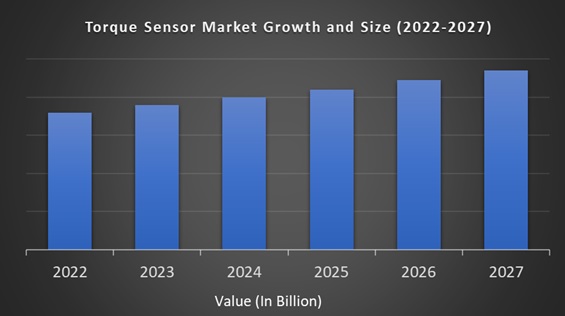 Torque Sensor Market