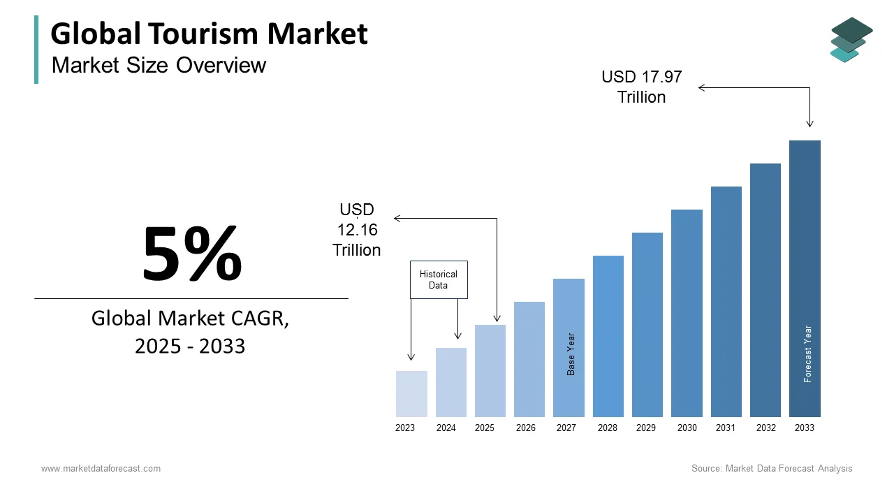 An estimated US$14.77 trillion will be the size of the global tourism market in 2029.