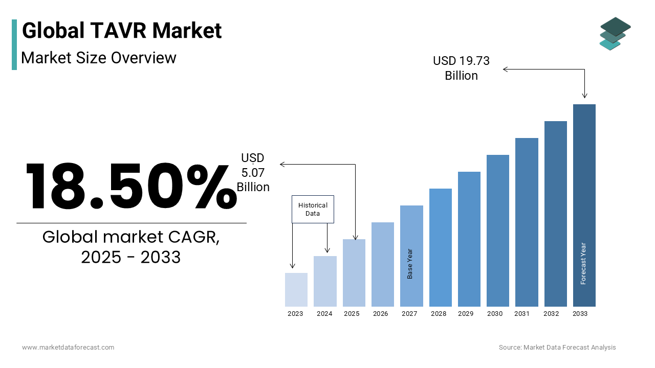 TAVR market size is anticipated USD 19.73 Bn by 2033 from USD 5.07 Bn in 2025