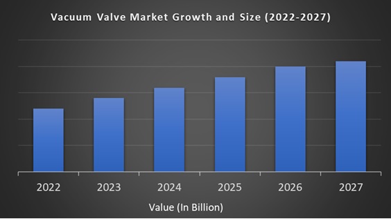 Vacuum Valve Market Size, Growth, Share, Trends | 2024 to 2029
