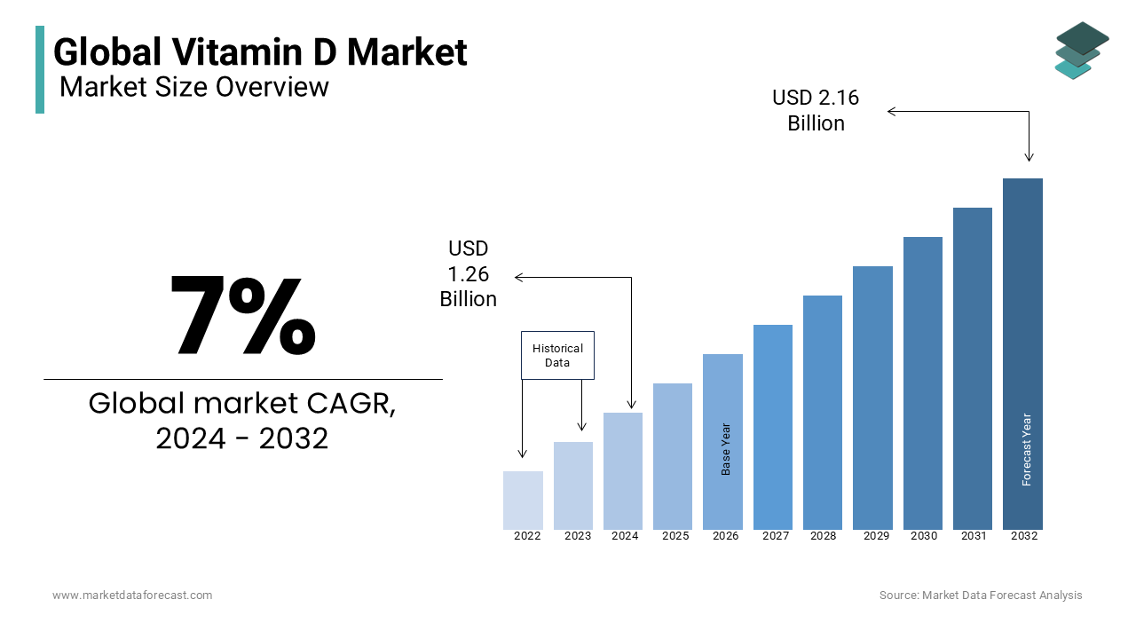 The global vitamin D market is estimated to grow at a value CAGR of 7 percent from 2024 to 2032