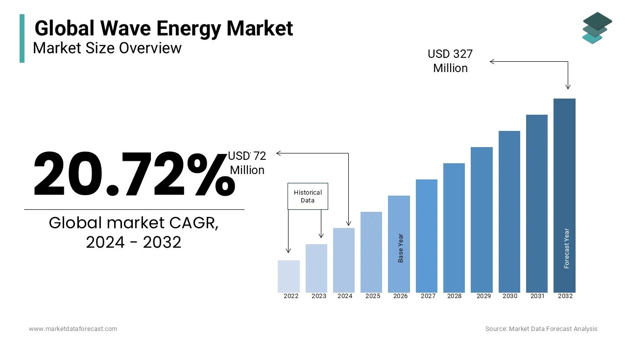 An estimated USD 72 million will be the size of the global wave energy market in 2024.