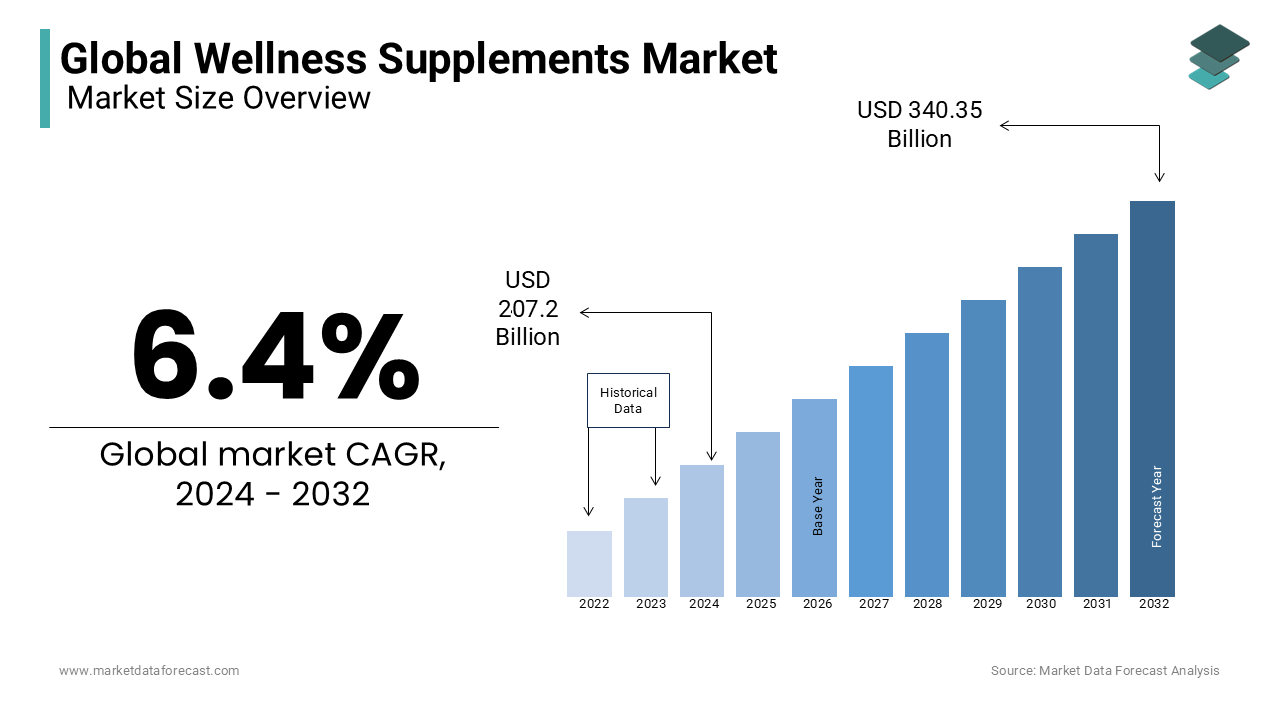 Rising share in wellness supplements market is estimated to grow at a CAGR of 6.4% during forecast