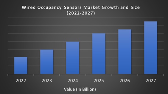 Wired Occupancy Sensors Market
