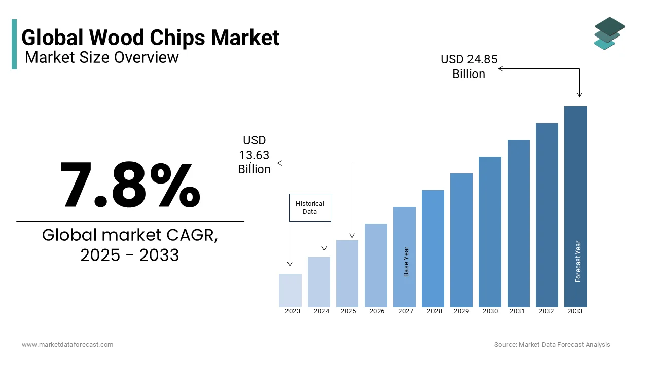 The size of the global wood chips market is anticipated to reach USD 24.85 billion by 2033.