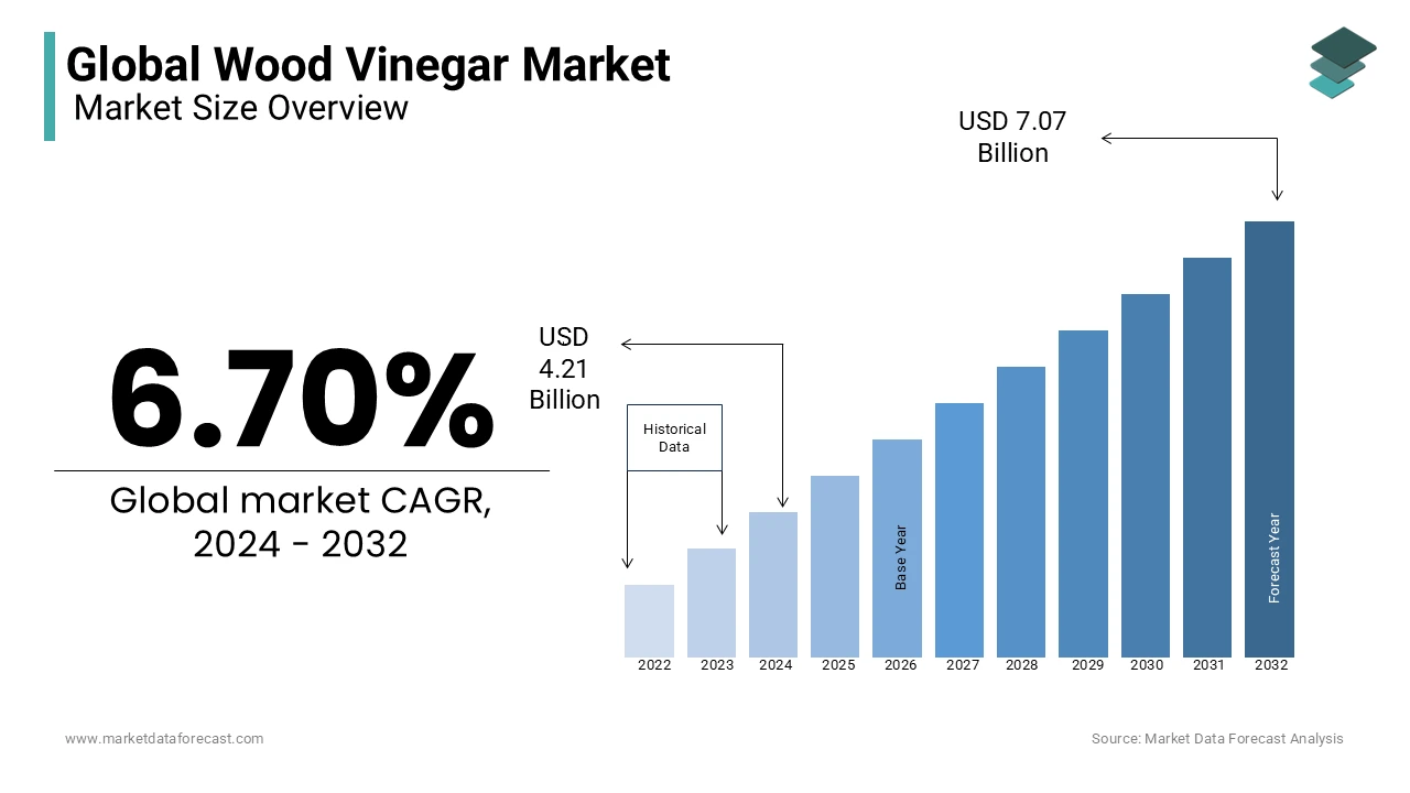 Market growth for wood vinegar size is worth USD 4.21 Bn in 2024, and estimated USD 7.07 Bn by 2032