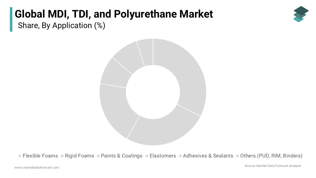 The rigid foams segment commanded for the highest share of 31.3% of the global market in 2025.