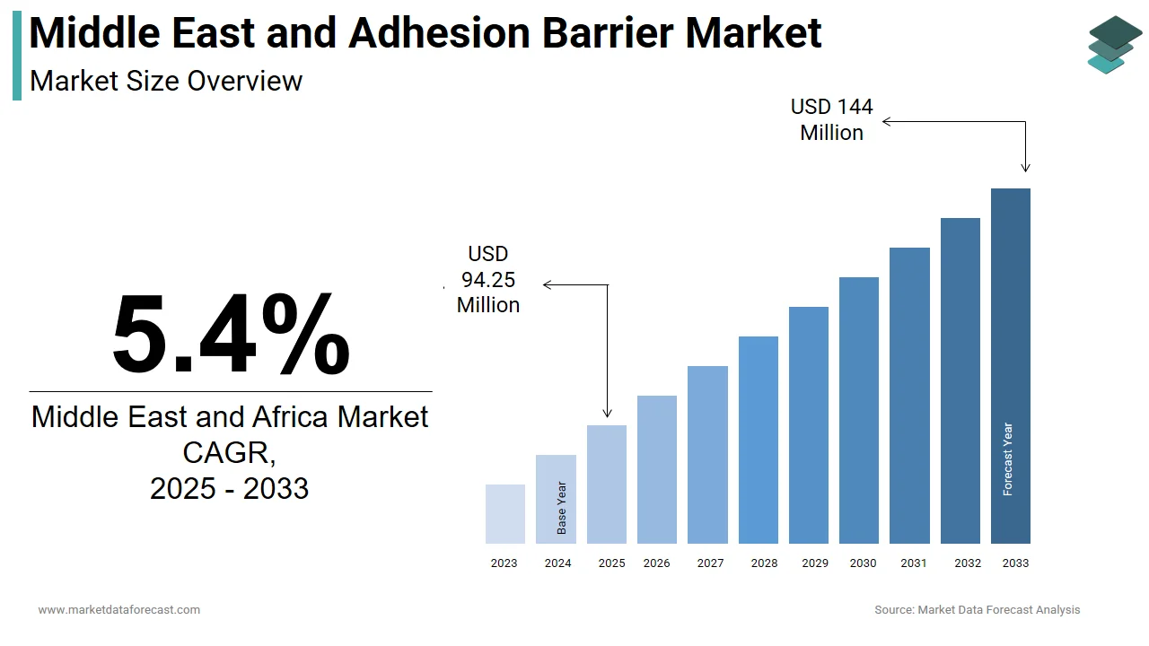 The Middle East and Africa adhesion barrier market is anticipated to hit USD 144 million by 2033.