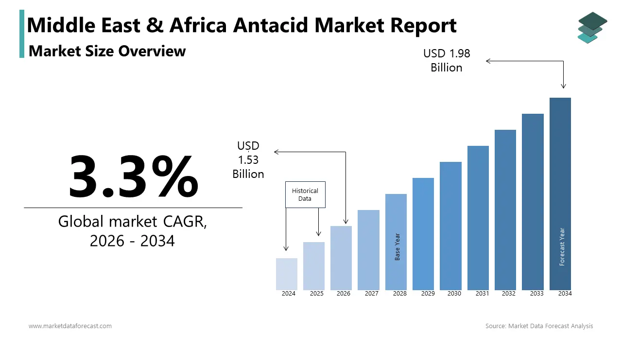 Bar chart showing Middle East & Africa antacid market growth from USD 1.53 Billion in 2026 to USD 1.98 Billion by 2034 at a 3.3% CAGR.
