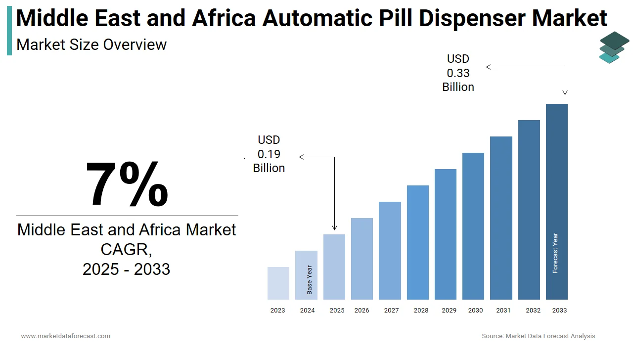 The Middle East and Africa automatic pill dispenser market is anticipated to hit $0.33 bn by 2033.