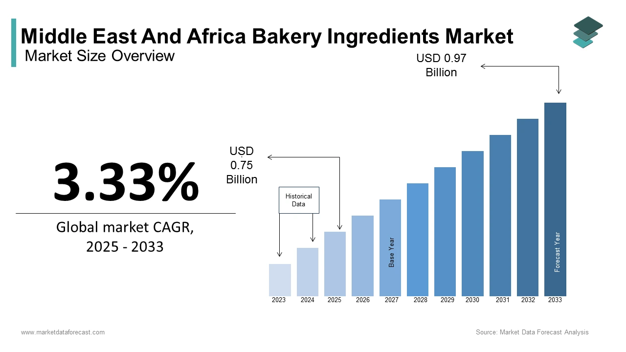 The bakery ingredients market size in the Middle East and Africa is anticipated to be worth USD 0.97 billion by 2033