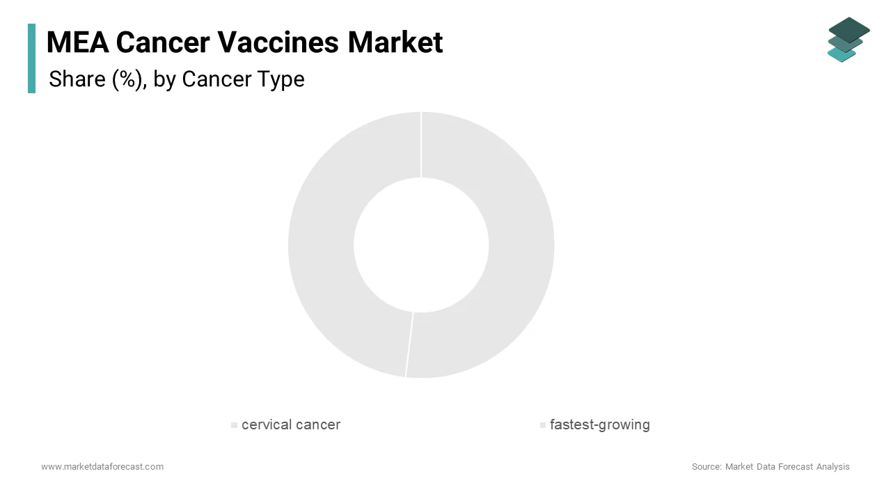 The cervical cancer represented the largest segment, accounting for 41.4% of total market share in 2024.