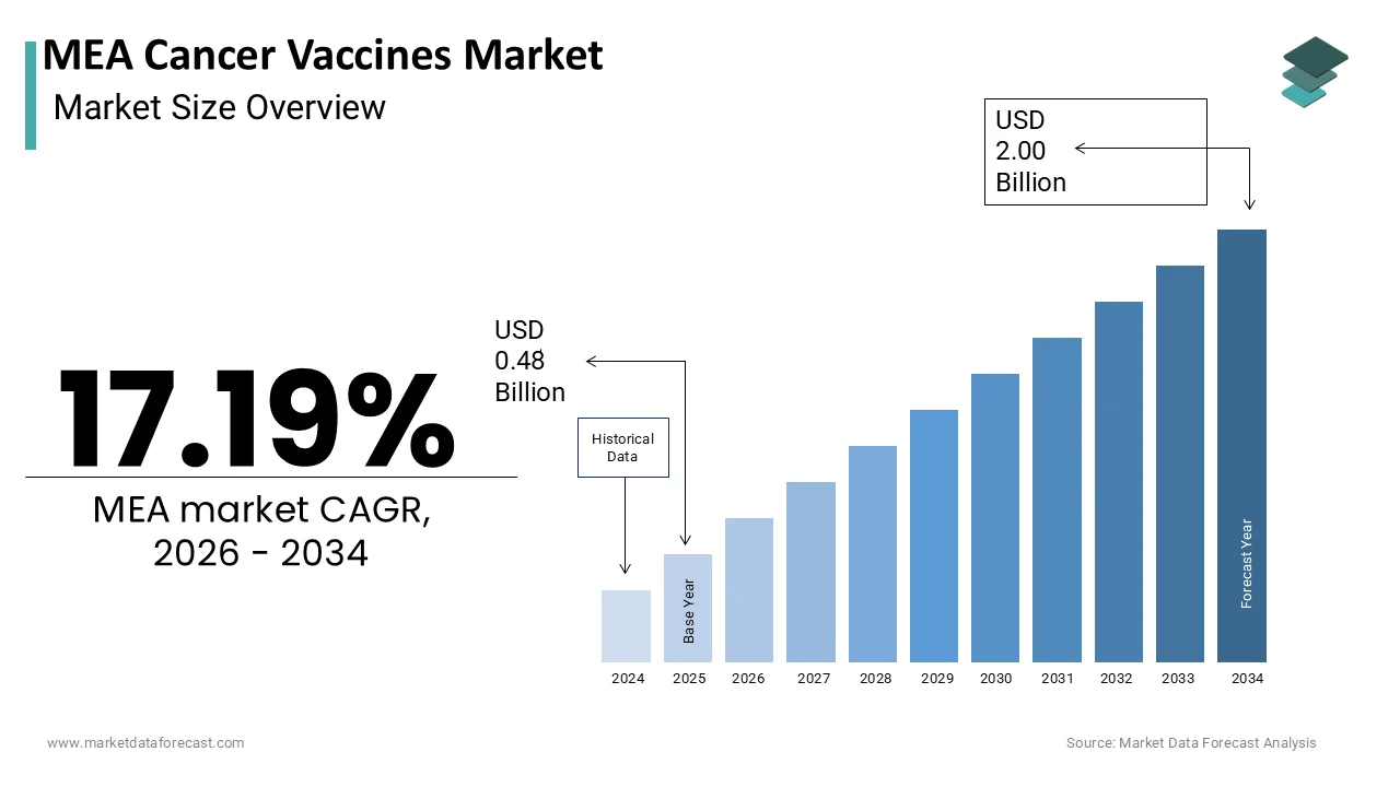 The Middle East & Africa Cancer Vaccines Market is projected to reach USD 2.00 billion by 2034