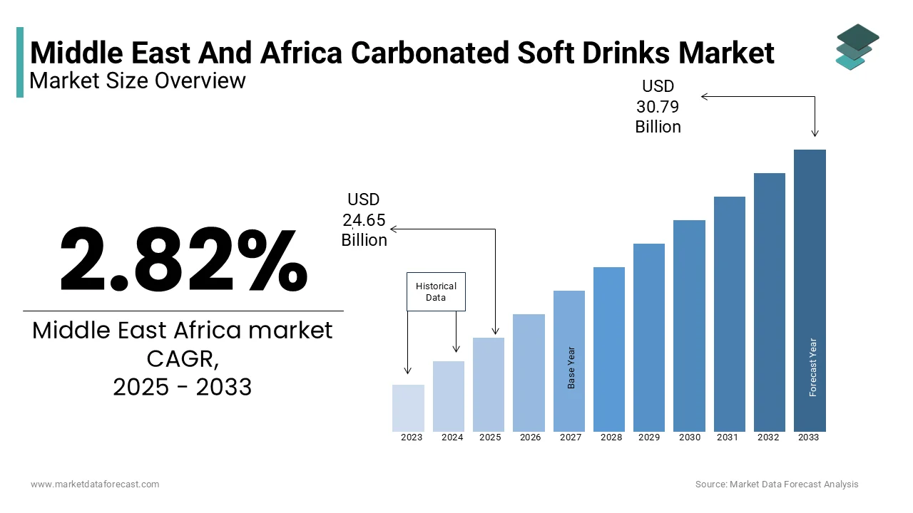 The Middle East and Africa carbonated soft drinks market size was valued at USD 23.97 billion in 2024