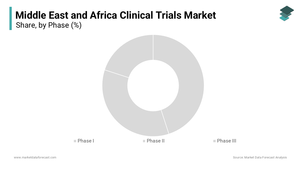 phase III trials segment was the largest by occupying a 40.7% share in the MEA Clinical Trials Market