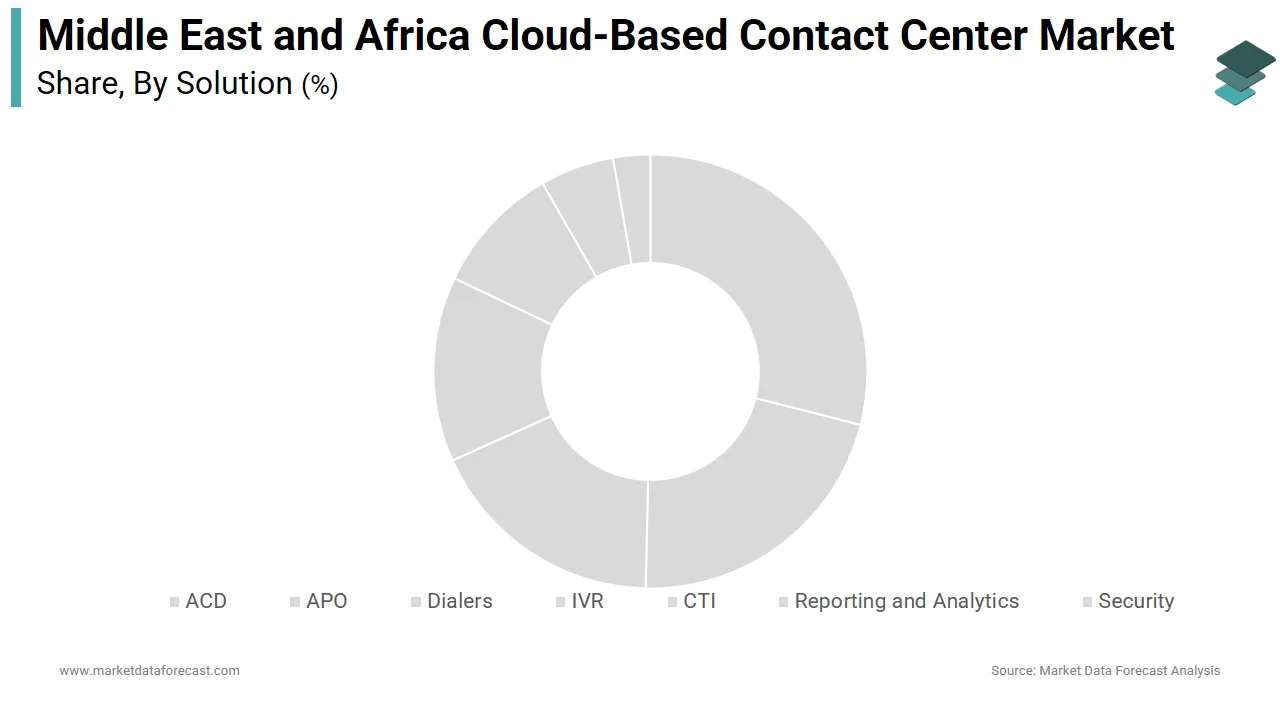 Market Data Forecast notes that the automatic call distribution segment led the Middle East and Africa cloud-based contact centre market in 2025.