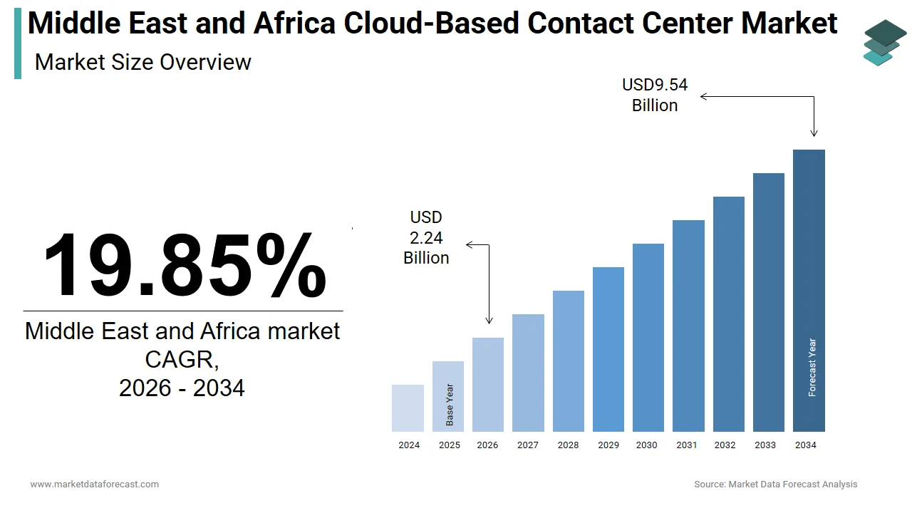 Market Data Forecast projects the Middle East and Africa cloud-based contact center market to hit USD 9.54 Bn by 2034.