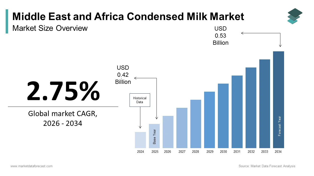 The size of the Middle East and Africa Condensed Milk Market was calculated to be USD 0.42 billion in 2025 growing at a CAGR of 2.75%