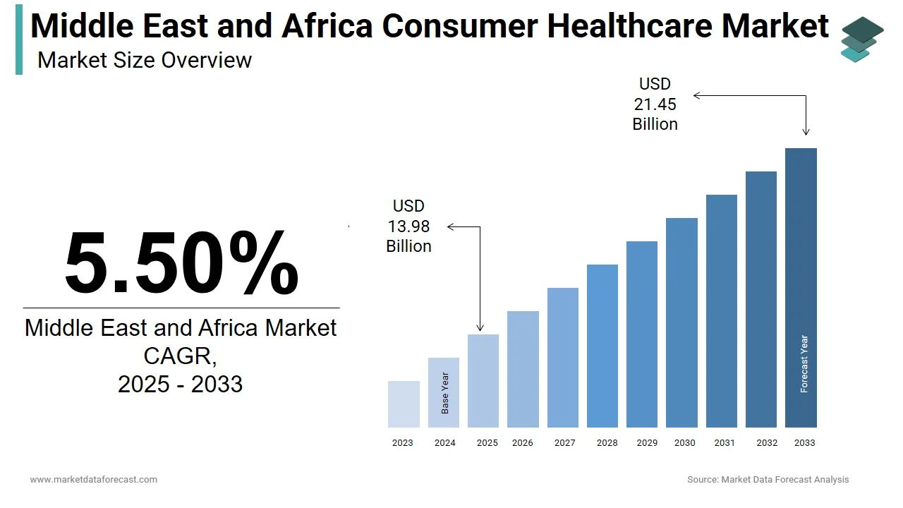 The Middle East and Africa consumer healthcare market is expected to reach USD 21.45 billion by 2033