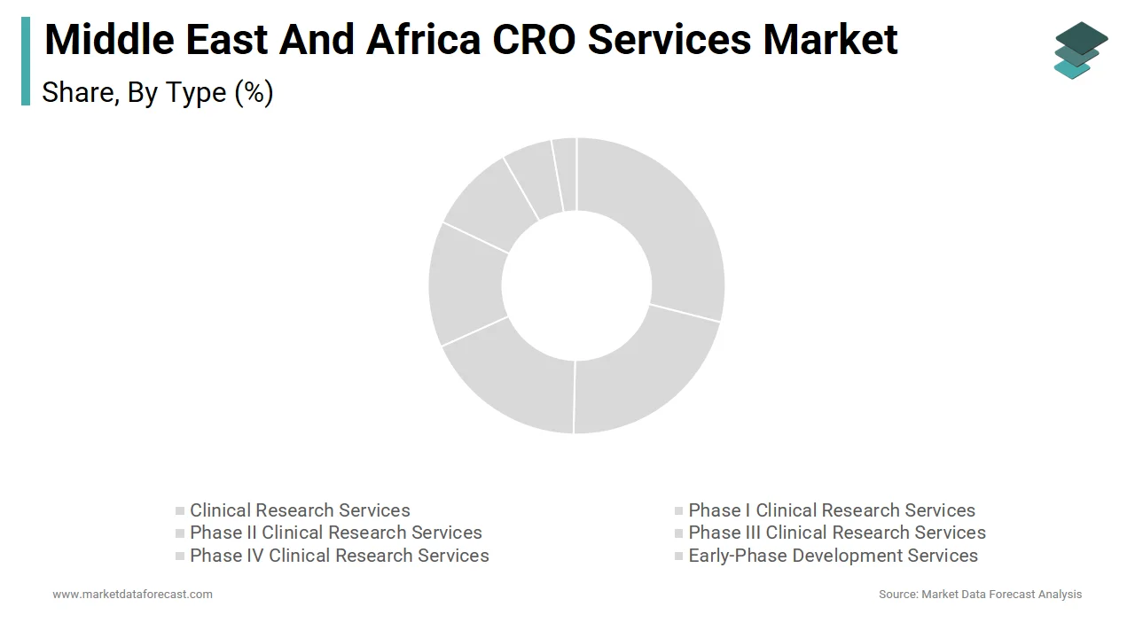 The Phase I CRS segment held a considerable share of the MEA CRO services market in 2024.