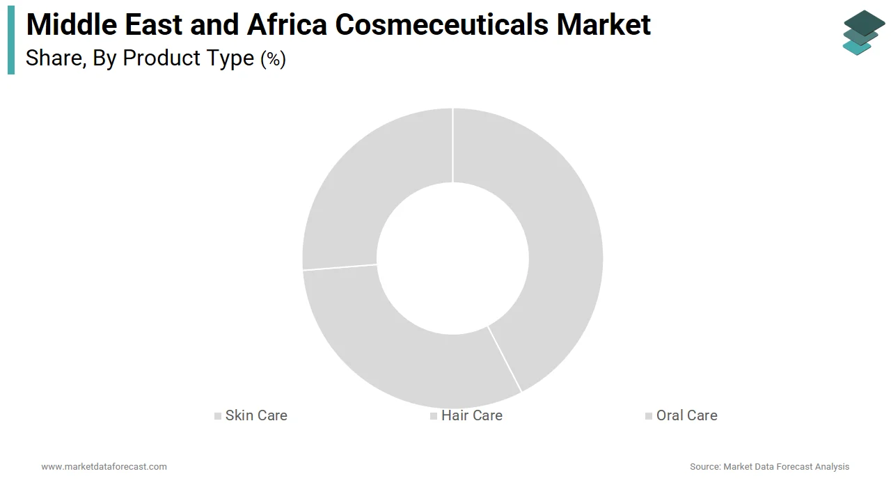 Market Data Forecast projects the skin care segment of the Middle East and Africa cosmeceuticals market to hit USD 5.41 Bn by 2034.   