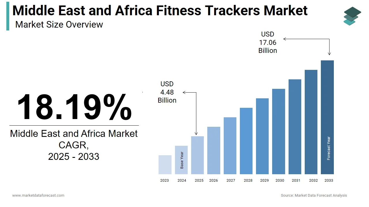 The Middle East and Africa fitness trackers market is expected to reach USD 17.06 billion by 2033.