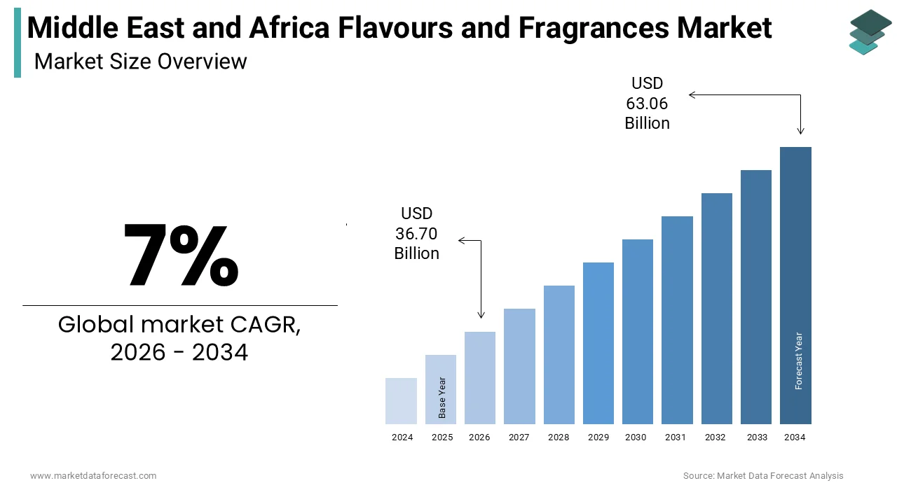 As per our analysis report, Middle East and Africa Flavours and Fragrances Market size was calculated to be USD 34.30 billion in 2025 growing at a CAGR of 7%