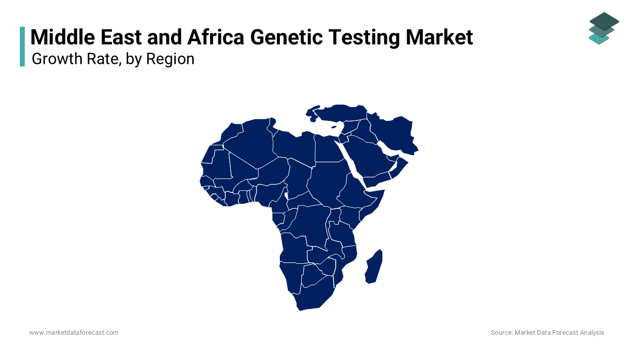 Saudi Arabia, UAE and South Africa held the leading share of the genetic testing market in Middle East and Africa in 2024.
