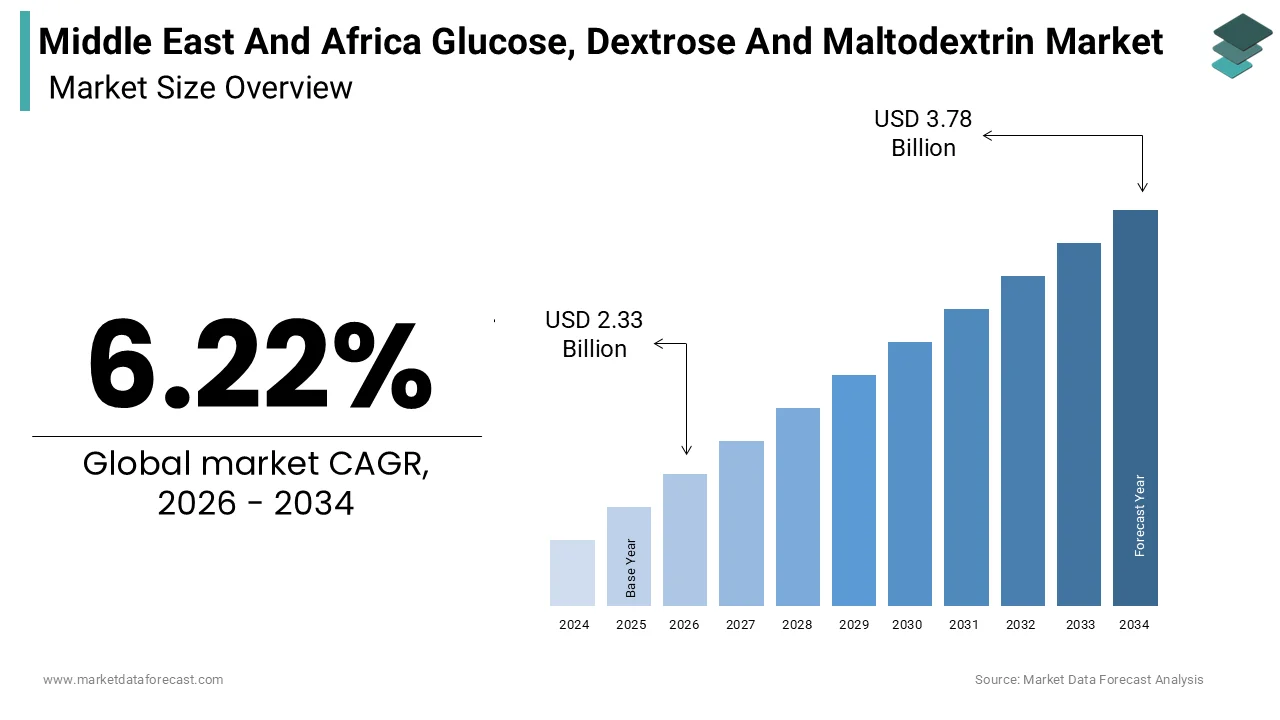 Middle East and Africa Glucose, Dextrose and Maltodextrin Market size was calculated to be USD 2.19 billion in 2025 at a CAGR of 6.22%