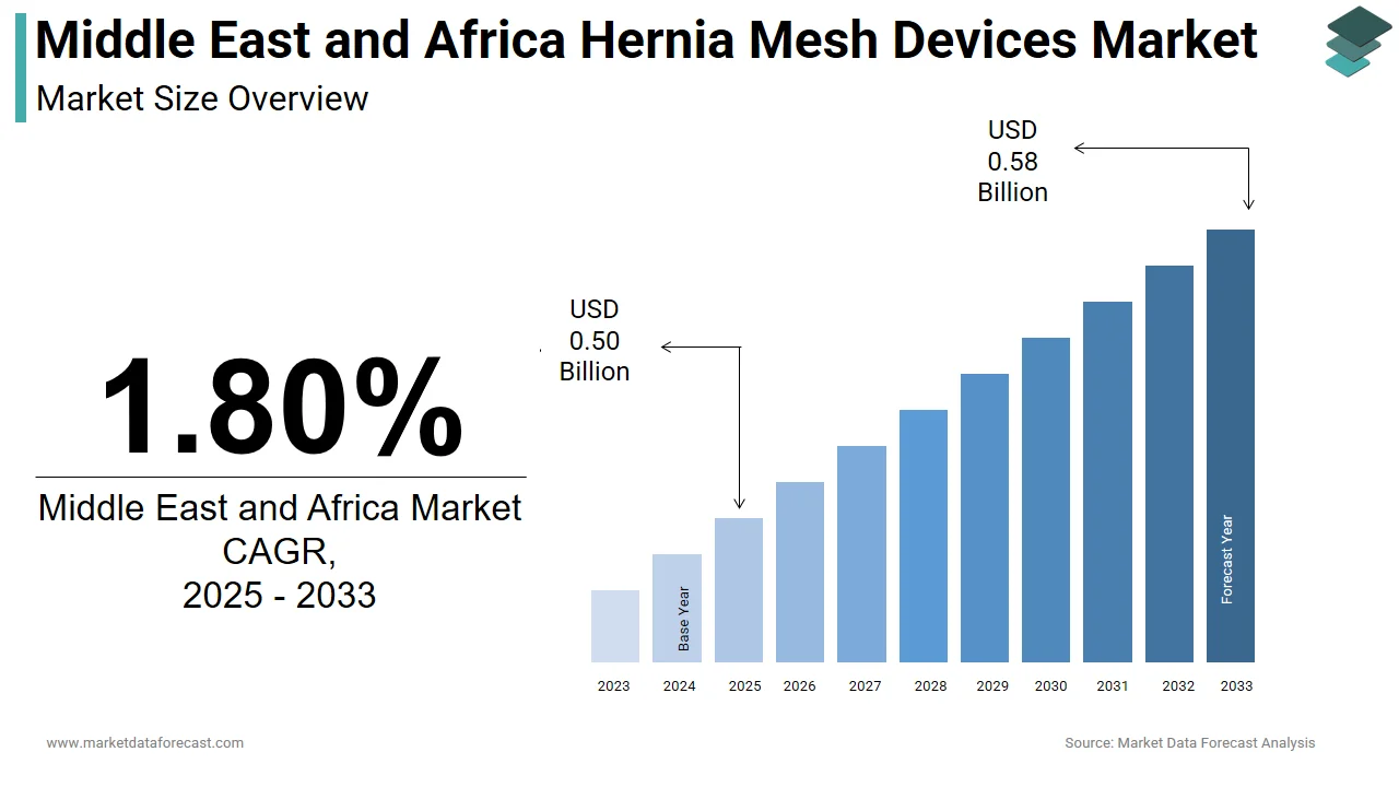 The Middle East and Africa hernia mesh devices market is projected to hit USD 0.58 billion by 2033.