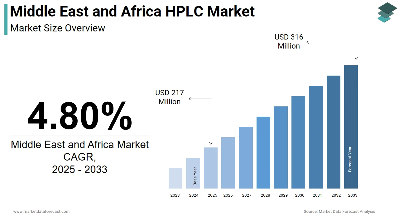 The Middle East and Africa HPLC market is expected to reach USD 316 million by 2033.