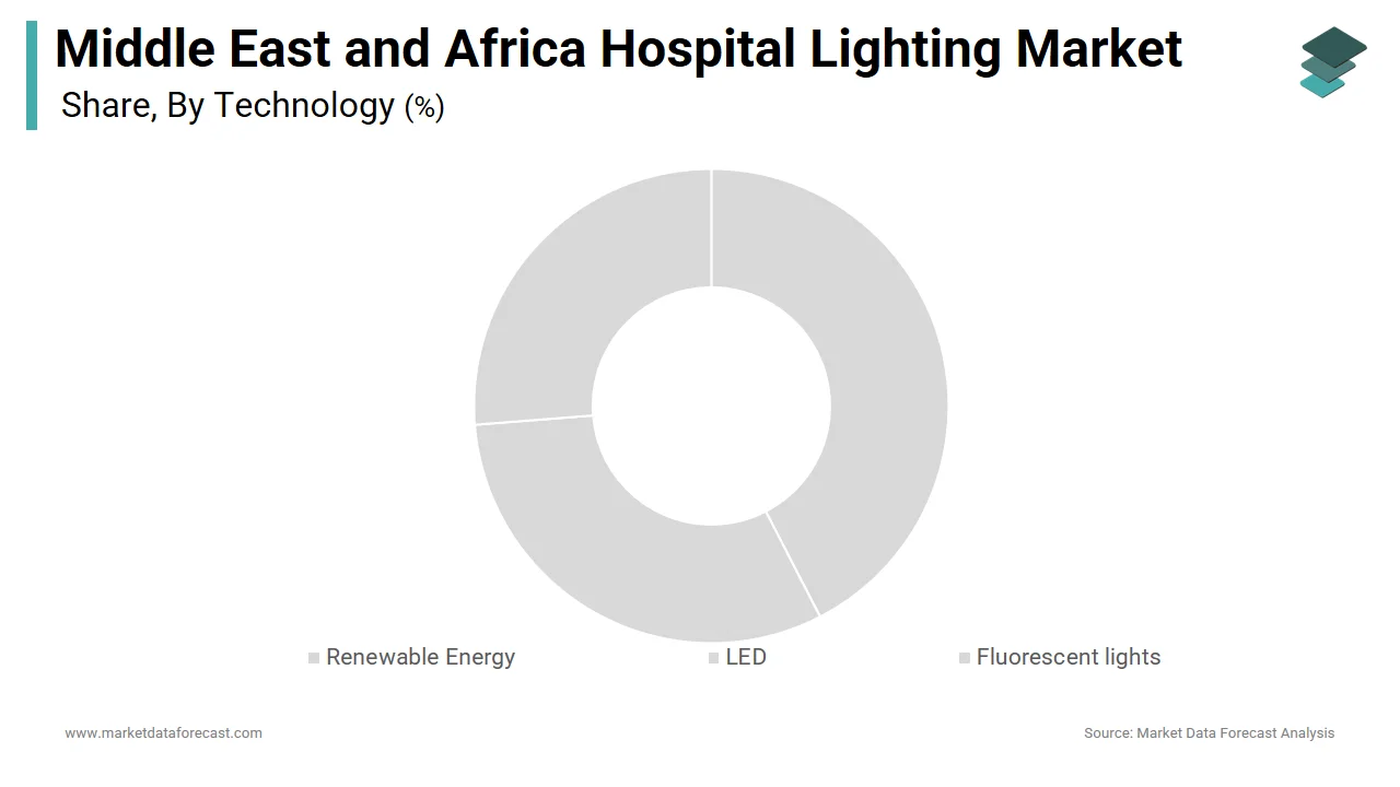 In 2024, LED lighting led the Middle East and Africa hospital lighting market with a 62.3% share.