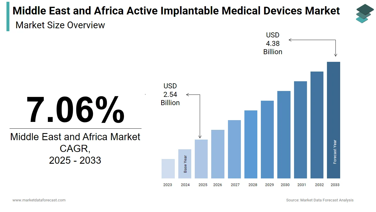 The MEA active implantable medical devices market is projected to hit USD 4.38 billion by 2033.