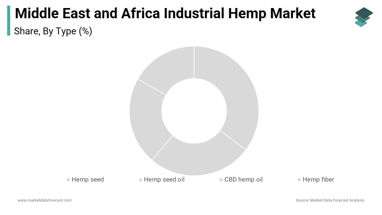 The hemp seed segment led the Middle East and Africa industrial hemp market in 2024.