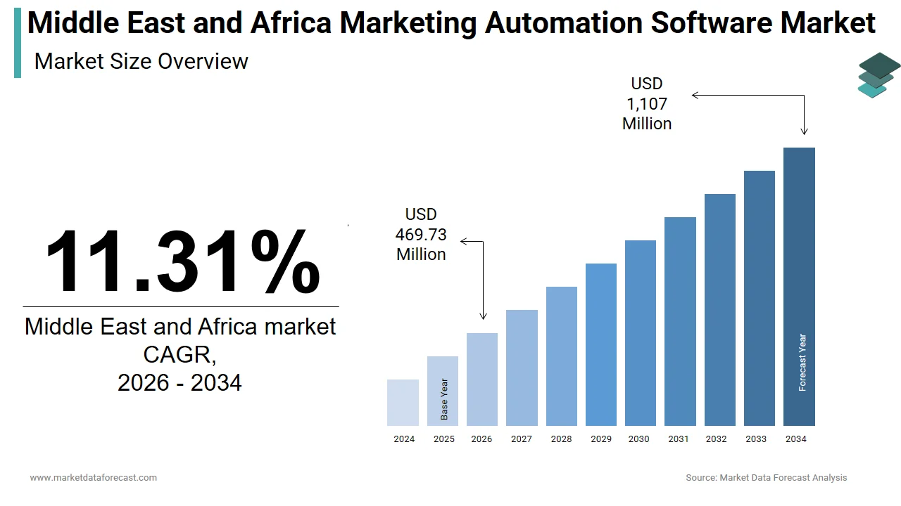 Market Data Forecast projects the MEA marketing automation software market to hit USD 1,107 Mn by 2034.