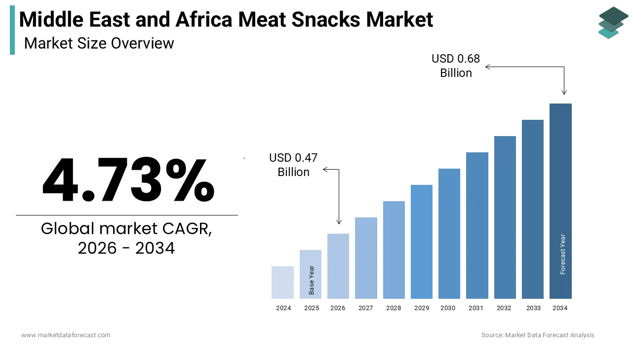 The size of the Middle East and Africa meat snacks market was calculated to be USD 0.45 billion in 2025 and is anticipated to be worth USD 0.68 billion by 2034