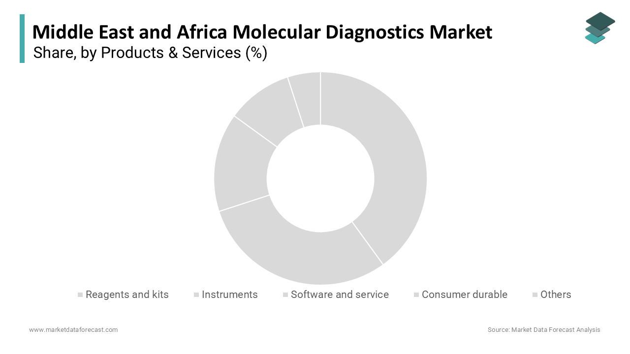 The reagents and kits segment was the largest by accounting for 54.3% of the Middle East and Africa molecular diagnostics market
