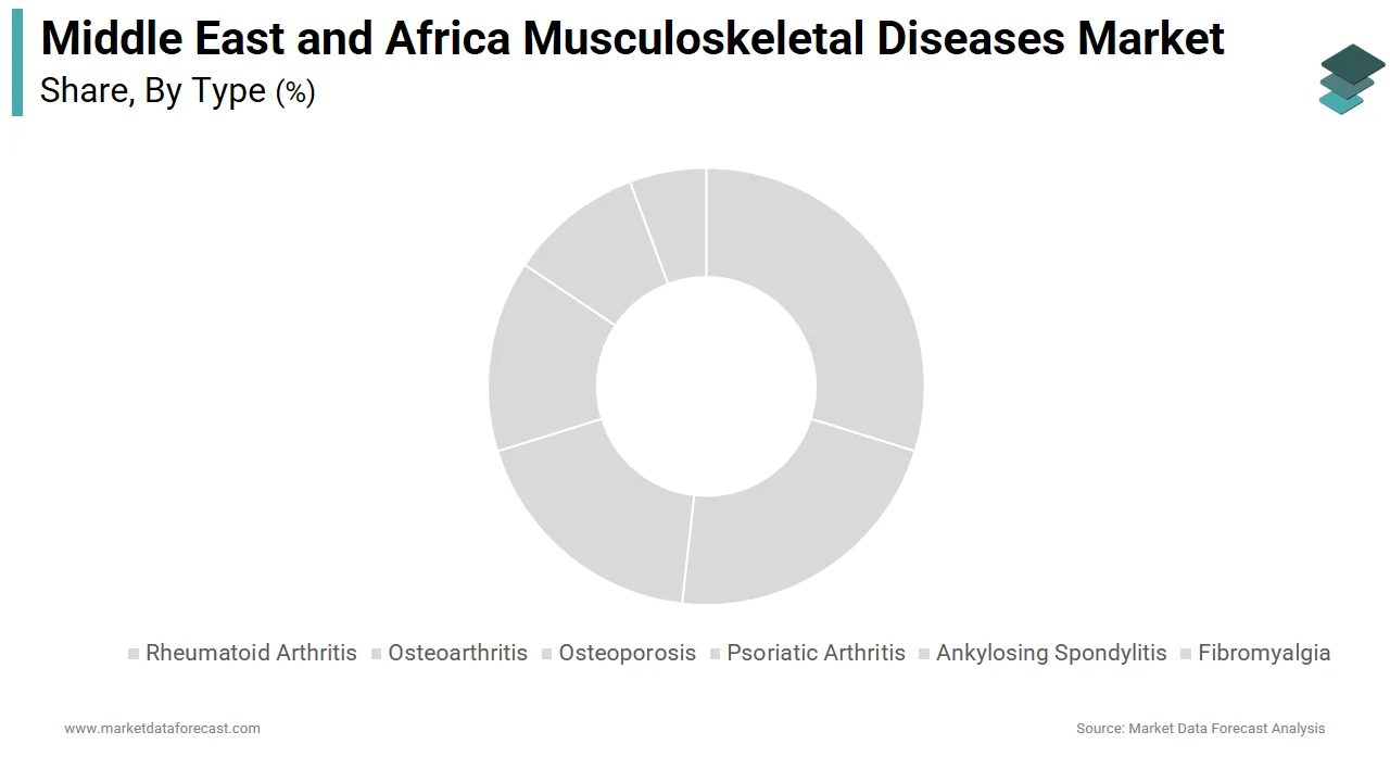 Market Data Forecast reports that the osteoarthritis segment held the dominant share of the Middle East and Africa musculoskeletal diseases market in 2025.