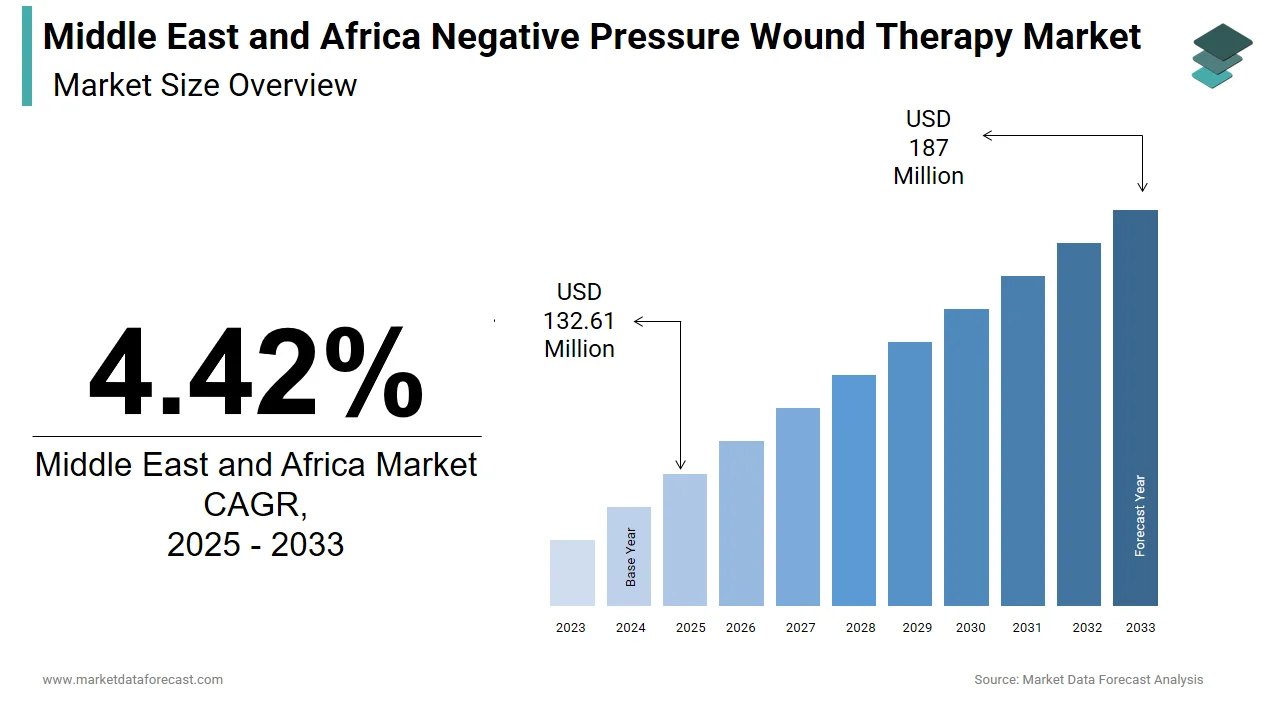 The MEA negative pressure wound therapy market is projected to hit USD 187 million by 2033.
