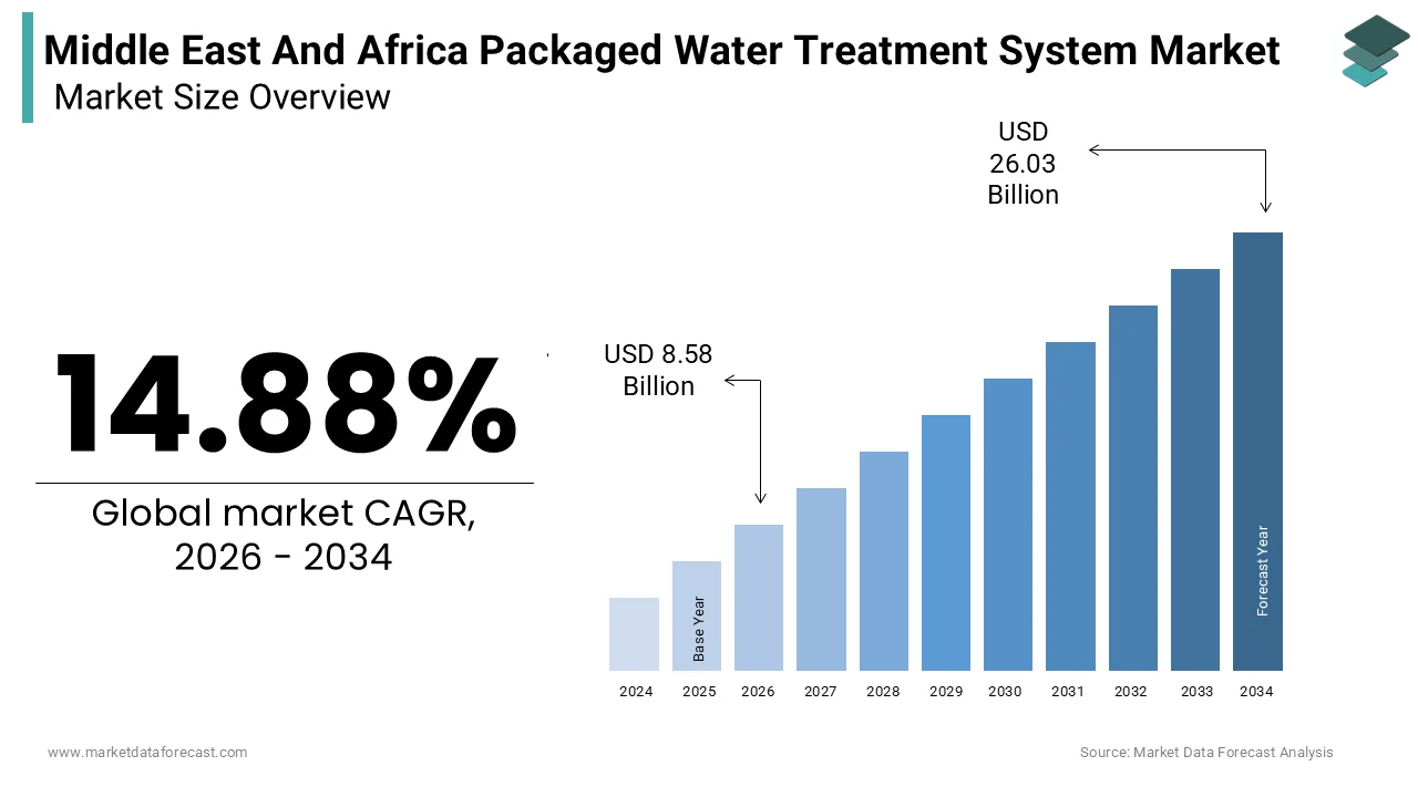 Middle East and Africa Packaged Water Treatment System Market size was calculated to be USD 7.47 billion in 2025 and is anticipated to be worth USD 26.03 billion by 2034