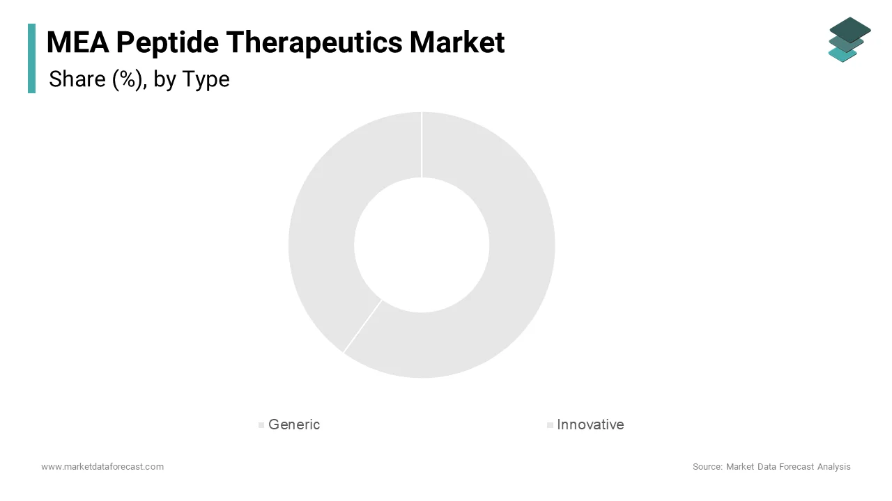 The generic peptide therapeutics segment was the largest and held a dominant share of the MEA peptide therapeutics market.