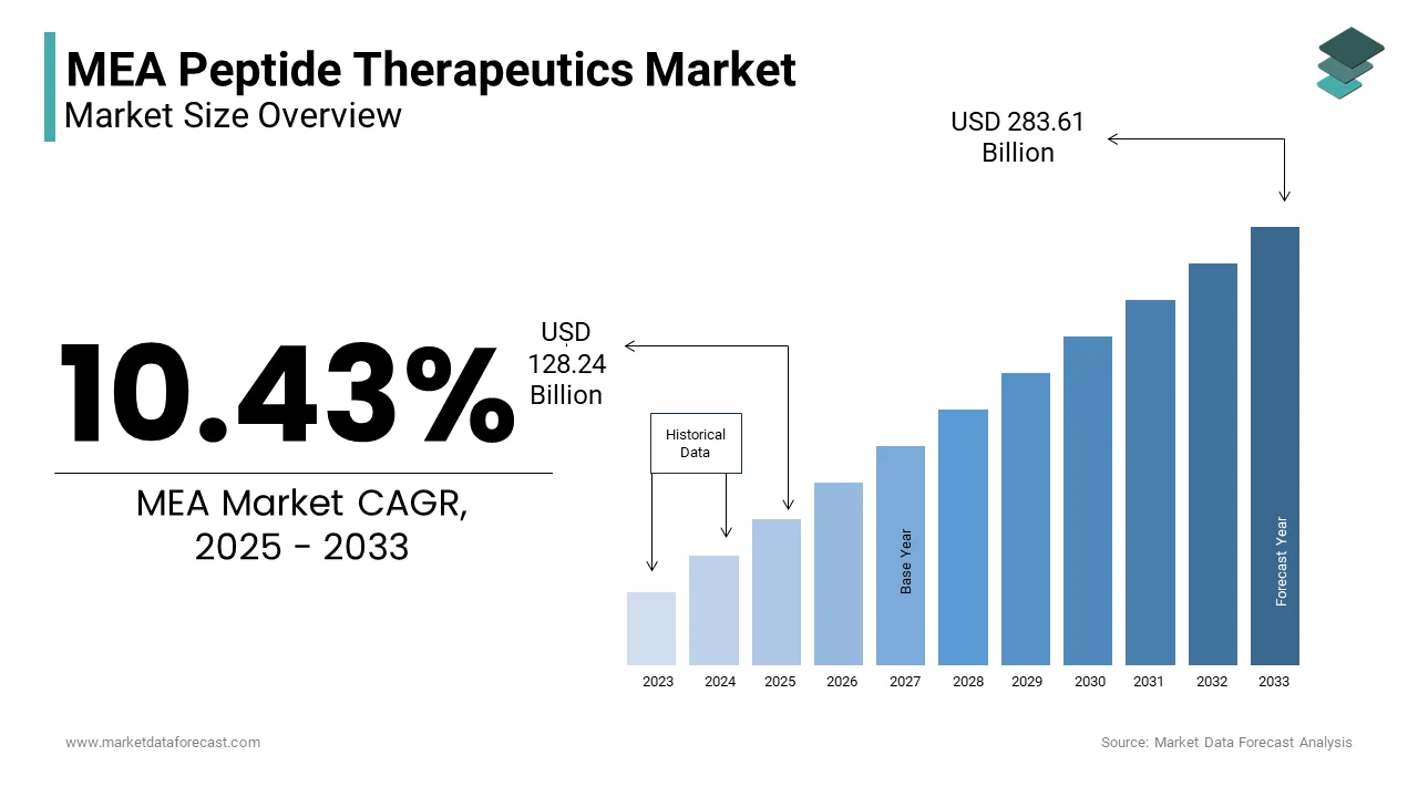 The MEA Peptide Therapeutics Market was valued at USD 128.24 Billion in 2025 from USD 283.61 Billion by 2033