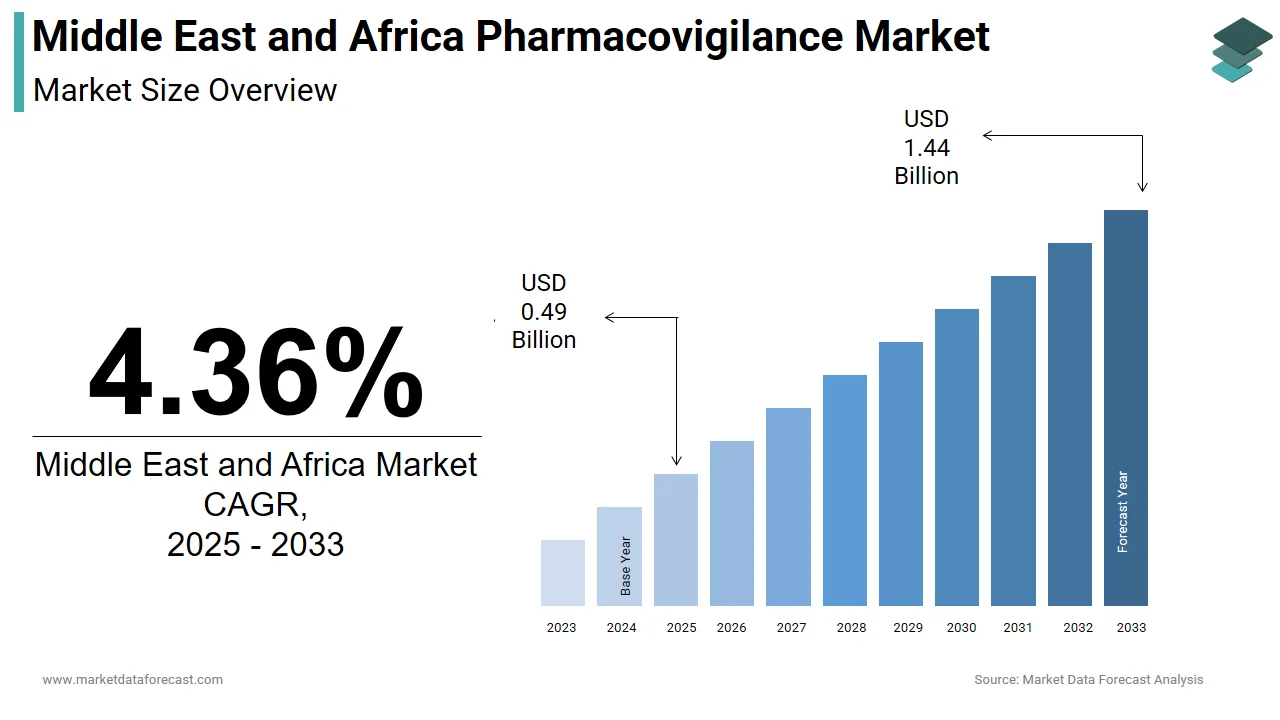 The Middle East and Africa pharmacovigilance market is expected to reach USD 1.44 billion by 2033.