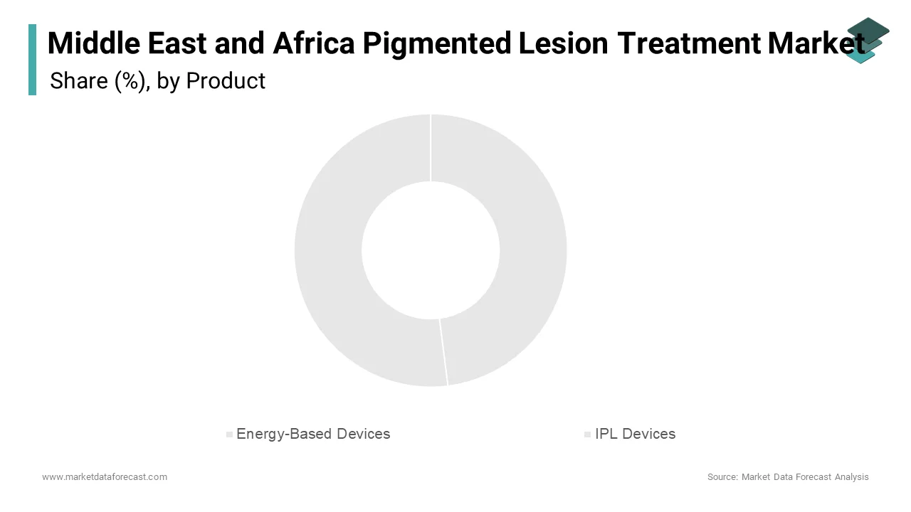 Energy-based devices dominated the MEA pigmented lesion treatment market, capturing approximately 48% of total market revenue in 2024.