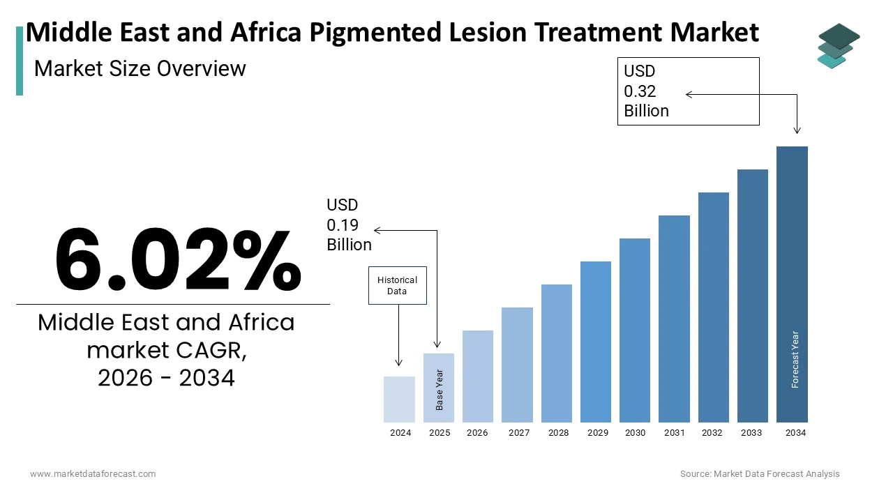 The Middle East and Africa Pigmented Lesion Treatment Market Size worth USD 0.32 billion by 2034
