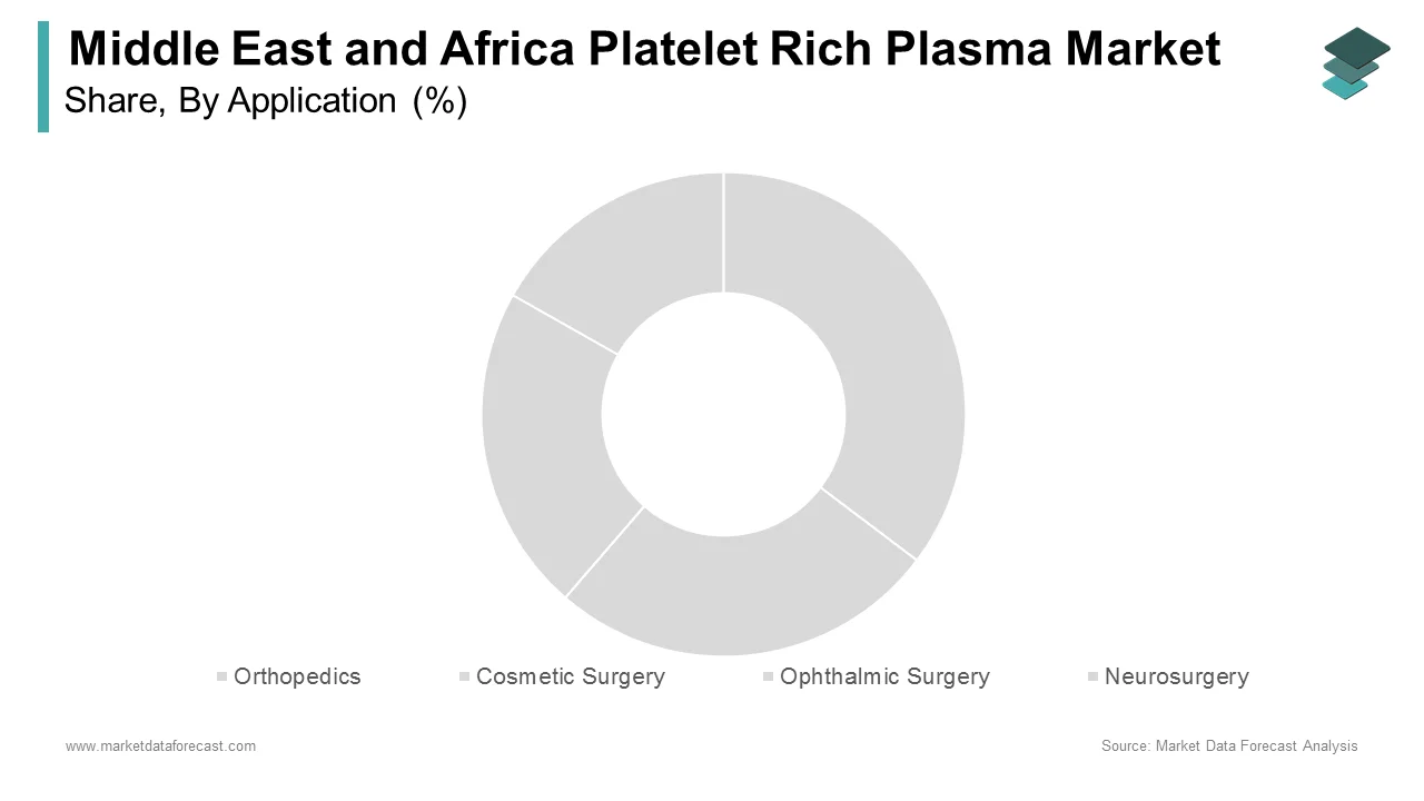 The orthopedics segment led the  Middle East and Africa platelet-rich plasma market in 2024.